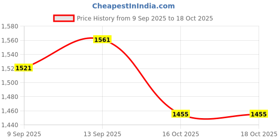 myntra.com DESH BIDESH Woven Design Pure Cotton Taant Saree desh bidesh Price History Graph from 9 Sep 2025 to 18 Oct 2025