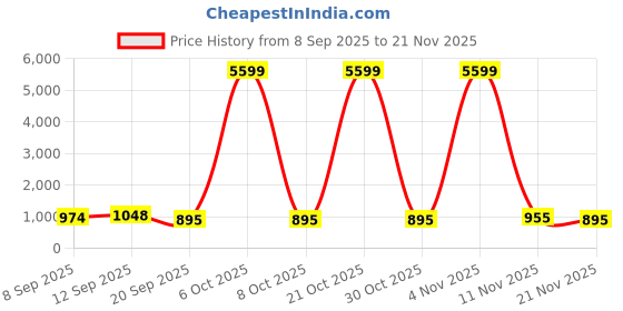myntra.com DESH BIDESH Woven Design Pure Cotton Taant Saree desh bidesh Price History Graph from 8 Sep 2025 to 21 Nov 2025
