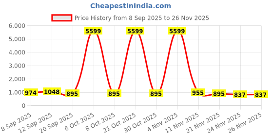 myntra.com DESH BIDESH Woven Design Pure Cotton Taant Saree desh bidesh Price History Graph from 8 Sep 2025 to 24 Nov 2025
