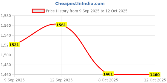 myntra.com DESH BIDESH Woven Design Pure Cotton Taant Saree desh bidesh Price History Graph from 9 Sep 2025 to 12 Oct 2025