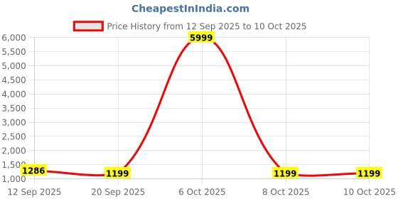 myntra.com DESH BIDESH Woven Design Pure Cotton Taant Saree desh bidesh Price History Graph from 12 Sep 2025 to 9 Oct 2025