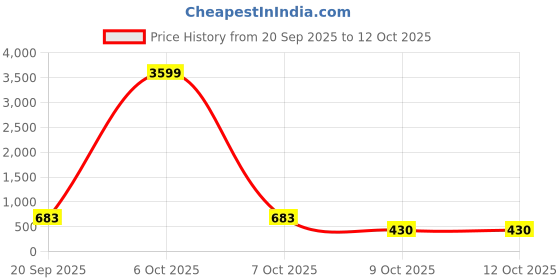 myntra.com DESH BIDESH Woven Design Pure Cotton Taant Saree desh bidesh Price History Graph from 20 Sep 2025 to 12 Oct 2025