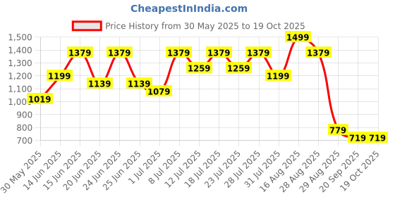 myntra.com DESH BIDESH Woven Design Pure Cotton Taant Saree With Unstitched Blouse Piece desh bidesh Price History Graph from 30 May 2025 to 19 Oct 2025