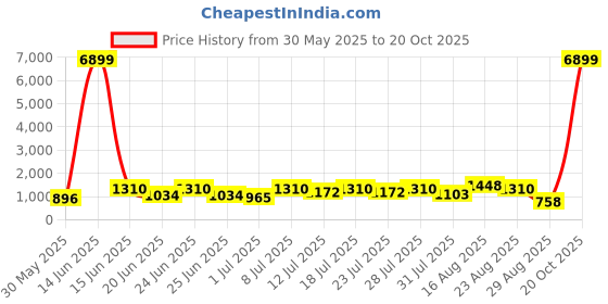 myntra.com DESH BIDESH Woven Design Pure Cotton Taant Saree With Unstitched Blouse Piece desh bidesh Price History Graph from 30 May 2025 to 18 Oct 2025