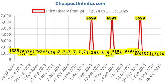 myntra.com DESH BIDESH Woven Design Pure Cotton Taant Saree without Blouse desh bidesh Price History Graph from 24 Jul 2024 to 17 Oct 2025