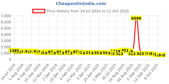 myntra.com DESH BIDESH Woven Design Pure Cotton Taant Saree without Blouse desh bidesh Price History Graph from 24 Jul 2024 to 9 Oct 2025