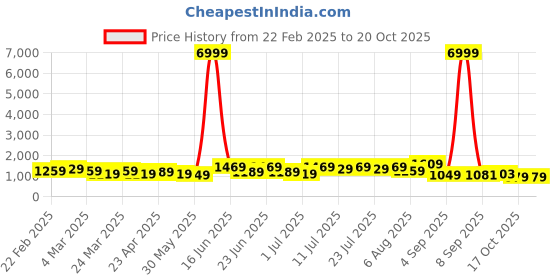 myntra.com DESH BIDESH Woven Design Pure Cotton Tant Saree desh bidesh Price History Graph from 22 Feb 2025 to 19 Oct 2025