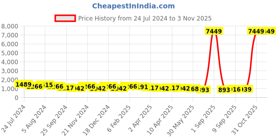 myntra.com DESH BIDESH Woven Design Pure Cotton Traditional Taant Saree desh bidesh Price History Graph from 24 Jul 2024 to 2 Nov 2025