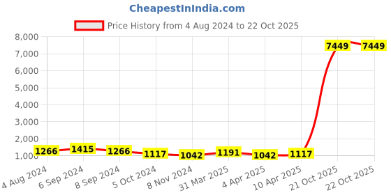 myntra.com DESH BIDESH Woven Design Pure Cotton Traditional Taant Saree desh bidesh Price History Graph from 4 Aug 2024 to 21 Oct 2025