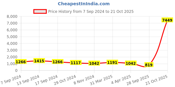 myntra.com DESH BIDESH Woven Design Pure Cotton Traditional Taant Saree desh bidesh Price History Graph from 7 Sep 2024 to 21 Oct 2025