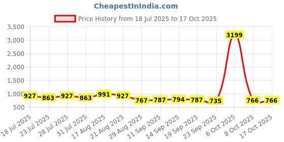 myntra.com DESH BIDESH Woven Design Pure Silk Bandhani Saree desh bidesh Price History Graph from 18 Jul 2025 to 17 Oct 2025
