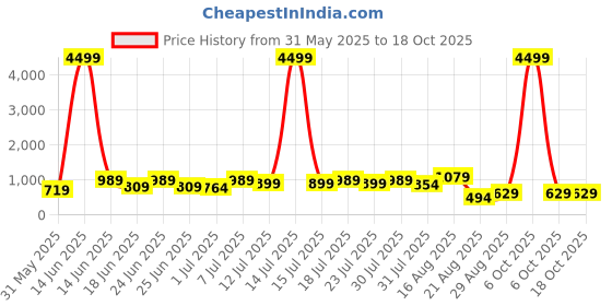 myntra.com DESH BIDESH Woven Design Ready to Wear Taant Saree desh bidesh Price History Graph from 31 May 2025 to 17 Oct 2025