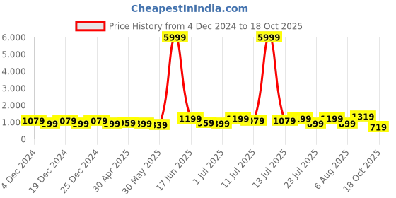 myntra.com DESH BIDESH Woven Design Saree desh bidesh Price History Graph from 4 Dec 2024 to 18 Oct 2025