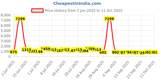 myntra.com DESH BIDESH Woven Design Saree desh bidesh Price History Graph from 2 Jun 2025 to 10 Oct 2025