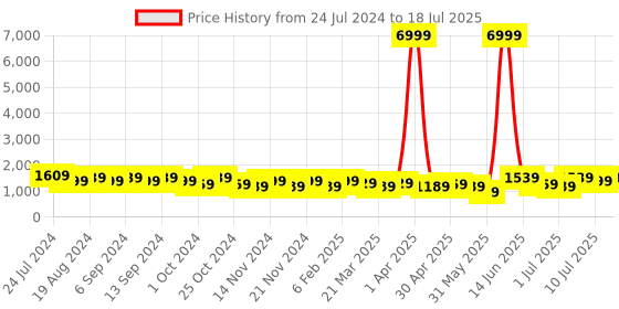 myntra.com DESH BIDESH Woven Design Sequinned Handloom Taant Saree desh bidesh Price History Graph from 24 Jul 2024 to 10 Jul 2025