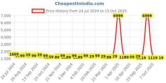 myntra.com DESH BIDESH Woven Design Sequinned Handloom Taant Saree desh bidesh Price History Graph from 24 Jul 2024 to 13 Oct 2025
