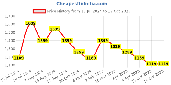 myntra.com DESH BIDESH Woven Design Sequinned Handloom Taant Saree desh bidesh Price History Graph from 17 Jul 2024 to 18 Oct 2025