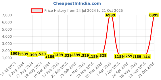 myntra.com DESH BIDESH Woven Design Sequinned Handloom Taant Saree desh bidesh Price History Graph from 24 Jul 2024 to 21 Oct 2025