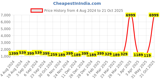 myntra.com DESH BIDESH Woven Design Sequinned Handloom Taant Saree desh bidesh Price History Graph from 4 Aug 2024 to 21 Oct 2025