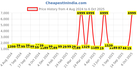 myntra.com DESH BIDESH Woven Design Sequinned Handloom Taant Saree desh bidesh Price History Graph from 4 Aug 2024 to 5 Oct 2025