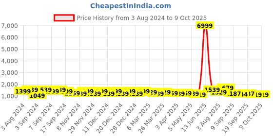 myntra.com DESH BIDESH Woven Design Sequinned Handloom Taant Saree desh bidesh Price History Graph from 3 Aug 2024 to 8 Oct 2025