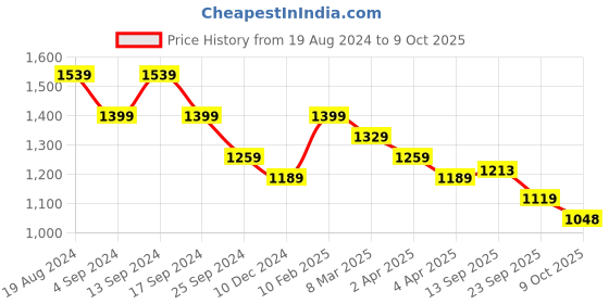 myntra.com DESH BIDESH Woven Design Sequinned Handloom Taant Saree desh bidesh Price History Graph from 19 Aug 2024 to 9 Oct 2025