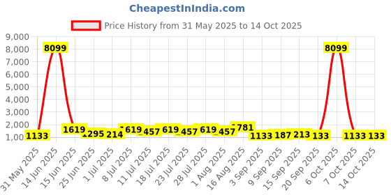 myntra.com DESH BIDESH Woven Design Sequinned Taant Saree desh bidesh Price History Graph from 31 May 2025 to 13 Oct 2025