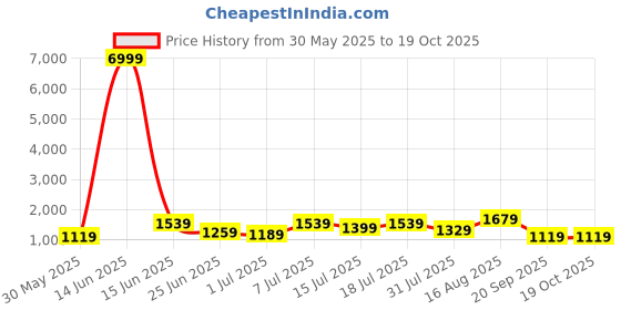myntra.com DESH BIDESH Woven Design Sequinned Taant Saree desh bidesh Price History Graph from 30 May 2025 to 18 Oct 2025