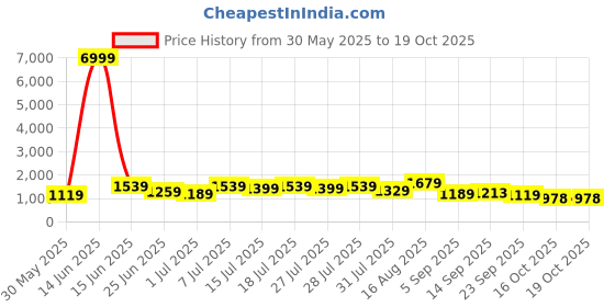myntra.com DESH BIDESH Woven Design Sequinned Taant Saree desh bidesh Price History Graph from 30 May 2025 to 19 Oct 2025