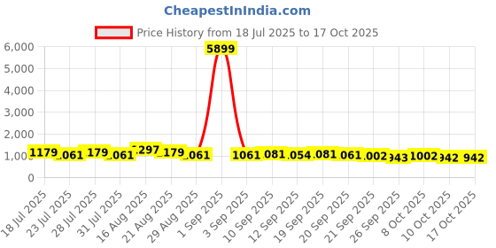 myntra.com DESH BIDESH Woven Design Silk Cotton Bandhani Saree With Blouse Piece desh bidesh Price History Graph from 18 Jul 2025 to 17 Oct 2025
