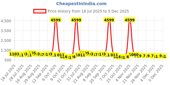 myntra.com DESH BIDESH Woven Design Silk Cotton Jamdani Saree desh bidesh Price History Graph from 18 Jul 2025 to 5 Dec 2025