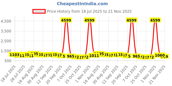 myntra.com DESH BIDESH Woven Design Silk Cotton Jamdani Saree desh bidesh Price History Graph from 18 Jul 2025 to 21 Nov 2025