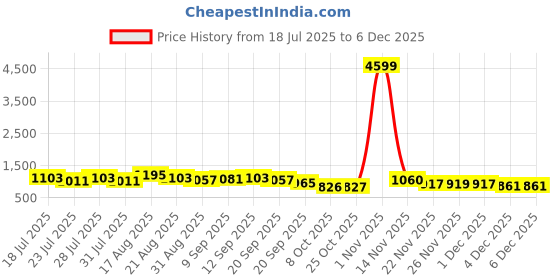 myntra.com DESH BIDESH Woven Design Silk Cotton Jamdani Saree desh bidesh Price History Graph from 18 Jul 2025 to 4 Dec 2025