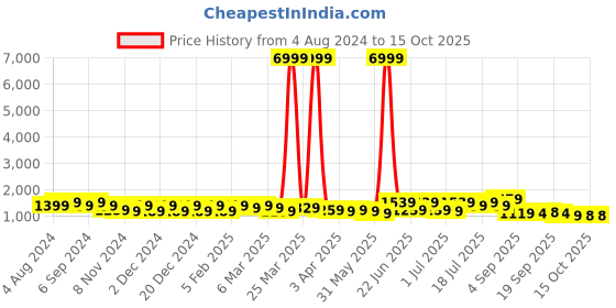 myntra.com DESH BIDESH Woven Design Striped Pure Cotton Taant Saree desh bidesh Price History Graph from 4 Aug 2024 to 15 Oct 2025