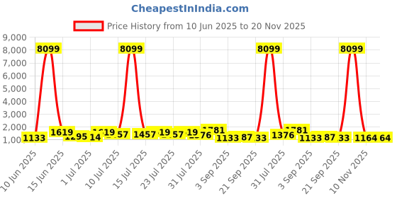 myntra.com DESH BIDESH Woven Design Taant Saree desh bidesh Price History Graph from 10 Jun 2025 to 19 Nov 2025
