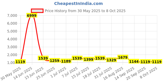 myntra.com DESH BIDESH Woven Design Taant Saree desh bidesh Price History Graph from 30 May 2025 to 7 Oct 2025
