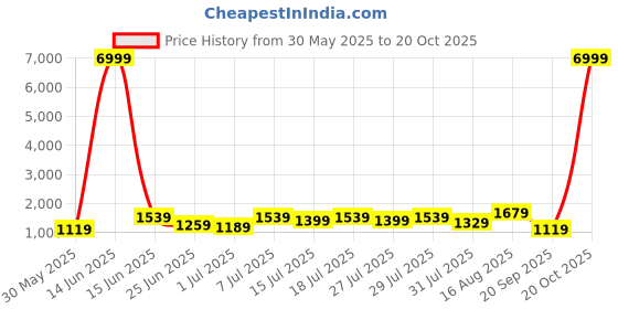 myntra.com DESH BIDESH Woven Design Taant Saree desh bidesh Price History Graph from 30 May 2025 to 20 Oct 2025