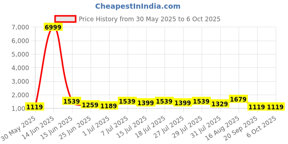 myntra.com DESH BIDESH Woven Design Taant Saree desh bidesh Price History Graph from 30 May 2025 to 5 Oct 2025
