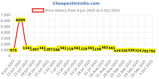 myntra.com DESH BIDESH Woven Design Taant Saree With Unstitched Blouse Piece desh bidesh Price History Graph from 4 Jun 2025 to 4 Oct 2025