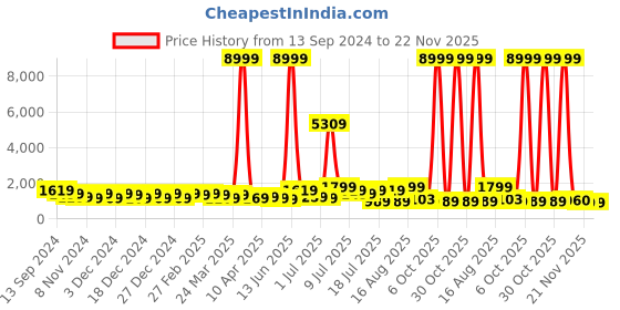 myntra.com DESH BIDESH Woven Design Tissue Saree desh bidesh Price History Graph from 13 Sep 2024 to 21 Nov 2025