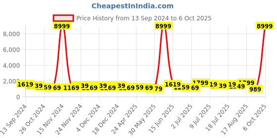 myntra.com DESH BIDESH Woven Design Tissue Saree desh bidesh Price History Graph from 13 Sep 2024 to 6 Oct 2025
