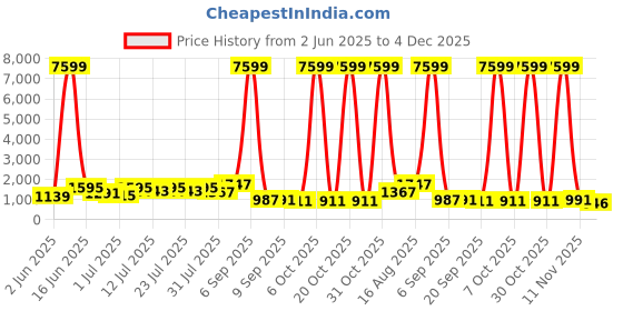 myntra.com DESH BIDESH Woven Design Tissue Saree desh bidesh Price History Graph from 2 Jun 2025 to 4 Dec 2025