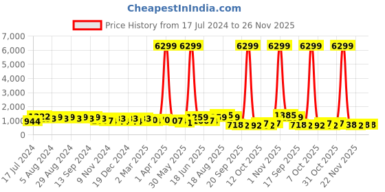 myntra.com DESH BIDESH Woven Design Zari Chanderi Saree desh bidesh Price History Graph from 17 Jul 2024 to 24 Nov 2025