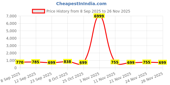 myntra.com DESH BIDESH Woven Design Zari Kanjeevaram Saree desh bidesh Price History Graph from 8 Sep 2025 to 26 Nov 2025