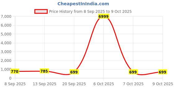 myntra.com DESH BIDESH Woven Design Zari Kanjeevaram Saree desh bidesh Price History Graph from 8 Sep 2025 to 7 Oct 2025