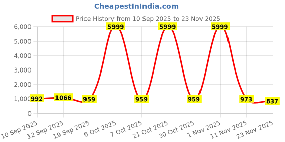 myntra.com DESH BIDESH Woven Design Zari Kanjeevaram Saree desh bidesh Price History Graph from 10 Sep 2025 to 23 Nov 2025