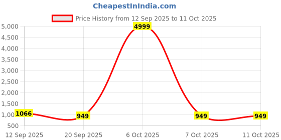 myntra.com DESH BIDESH Woven Design Zari Kanjeevaram Saree desh bidesh Price History Graph from 12 Sep 2025 to 10 Oct 2025
