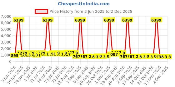 myntra.com DESH BIDESH Woven Design Zari Maheshwari Saree desh bidesh Price History Graph from 3 Jun 2025 to 2 Dec 2025