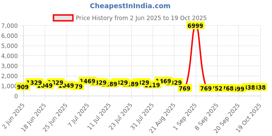 myntra.com DESH BIDESH Woven Design Zari Pure Cotton Jamdani Saree desh bidesh Price History Graph from 2 Jun 2025 to 18 Oct 2025