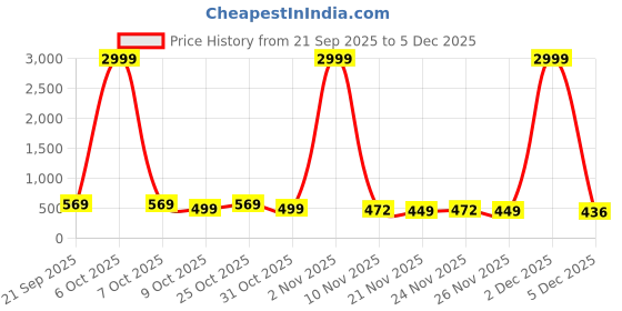 myntra.com DESH BIDESH Woven Design Zari Pure Cotton Jamdani Saree desh bidesh Price History Graph from 21 Sep 2025 to 5 Dec 2025